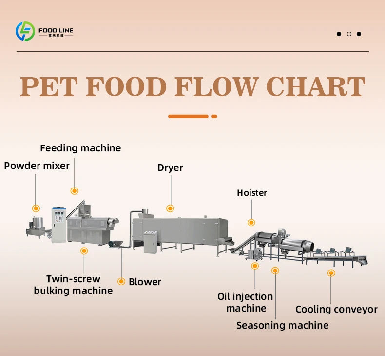 4-6Tph multi-purpose three-screw extrusion pet food making machine full production line dog cat fish food making machine